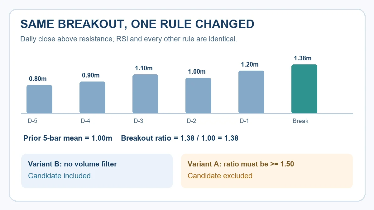 Constant Volume Test Ascending Triangle Volume Confirmation: Test the Filter